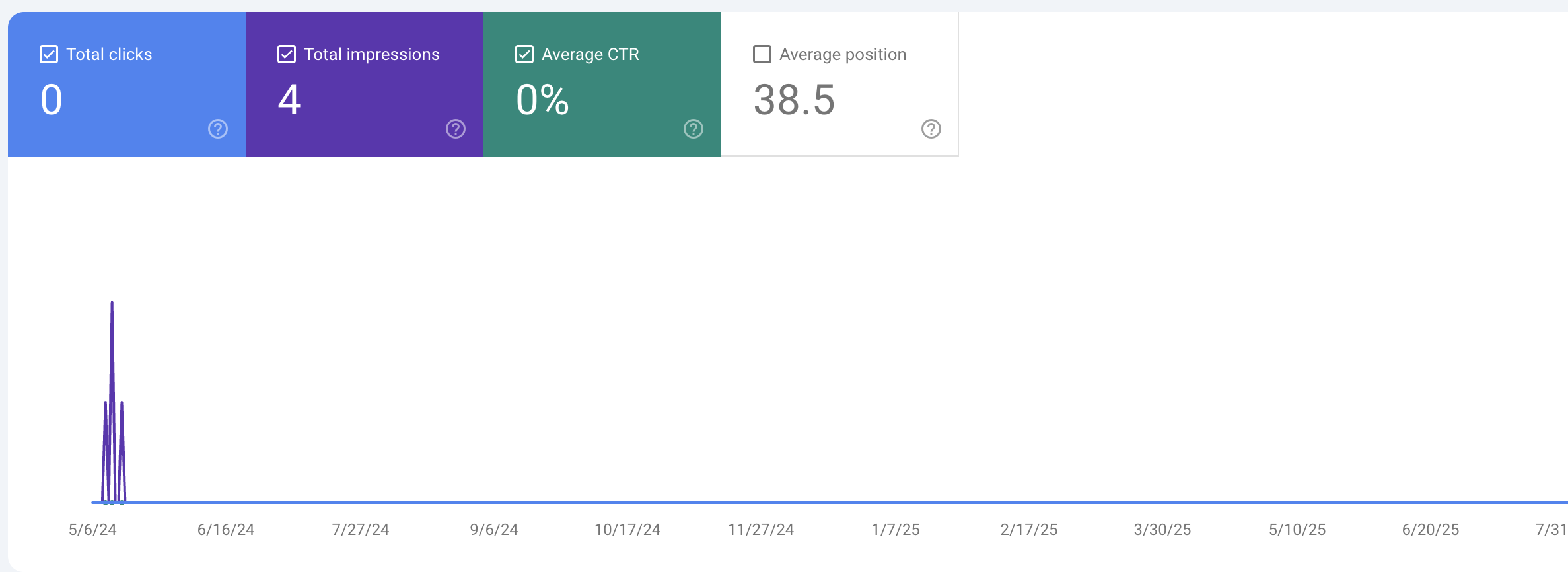 google search console results of a poor performing page 